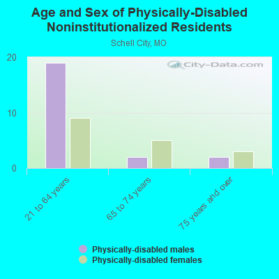 Age and Sex of Physically-Disabled Noninstitutionalized Residents