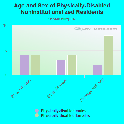 Age and Sex of Physically-Disabled Noninstitutionalized Residents