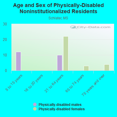 Age and Sex of Physically-Disabled Noninstitutionalized Residents