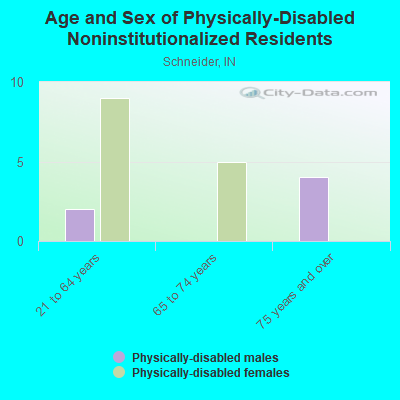 Age and Sex of Physically-Disabled Noninstitutionalized Residents