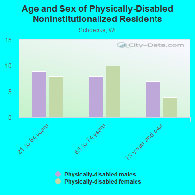 Age and Sex of Physically-Disabled Noninstitutionalized Residents