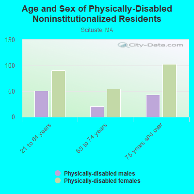 Age and Sex of Physically-Disabled Noninstitutionalized Residents