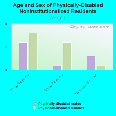 Age and Sex of Physically-Disabled Noninstitutionalized Residents