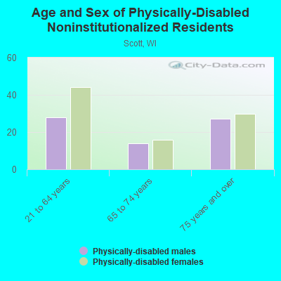 Age and Sex of Physically-Disabled Noninstitutionalized Residents