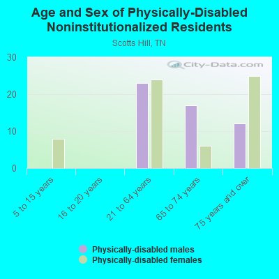 Age and Sex of Physically-Disabled Noninstitutionalized Residents