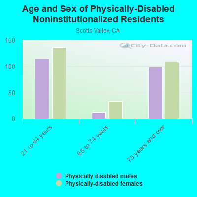 Age and Sex of Physically-Disabled Noninstitutionalized Residents