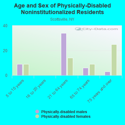 Age and Sex of Physically-Disabled Noninstitutionalized Residents