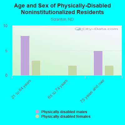 Age and Sex of Physically-Disabled Noninstitutionalized Residents