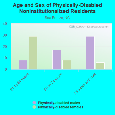 Age and Sex of Physically-Disabled Noninstitutionalized Residents