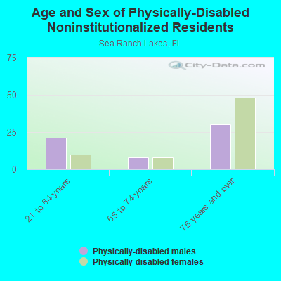 Age and Sex of Physically-Disabled Noninstitutionalized Residents