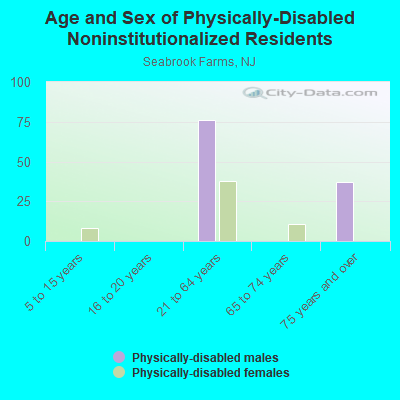 Age and Sex of Physically-Disabled Noninstitutionalized Residents