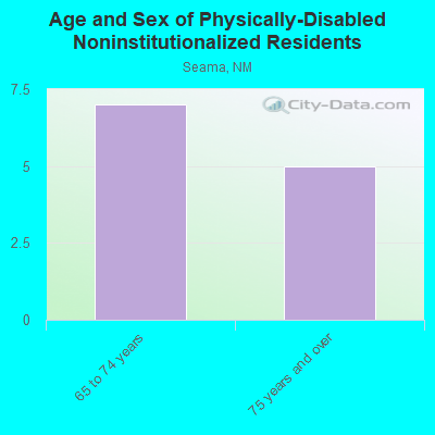 Age and Sex of Physically-Disabled Noninstitutionalized Residents