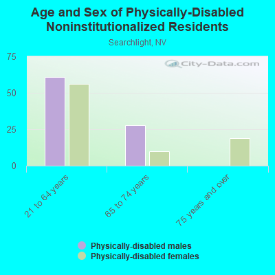 Age and Sex of Physically-Disabled Noninstitutionalized Residents