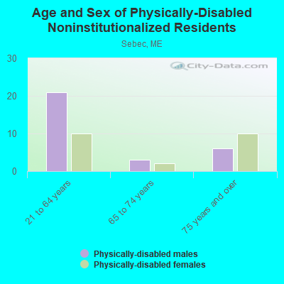 Age and Sex of Physically-Disabled Noninstitutionalized Residents