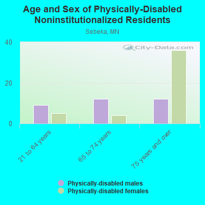 Age and Sex of Physically-Disabled Noninstitutionalized Residents