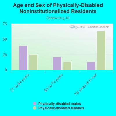 Age and Sex of Physically-Disabled Noninstitutionalized Residents