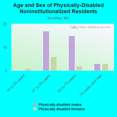 Age and Sex of Physically-Disabled Noninstitutionalized Residents