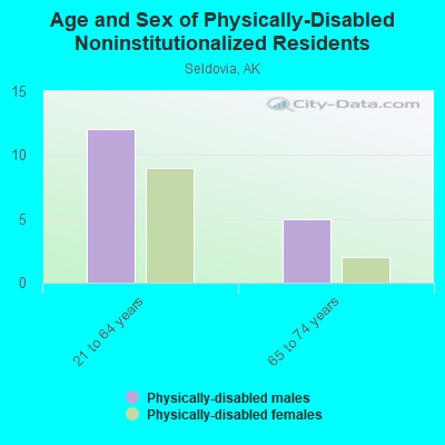 Age and Sex of Physically-Disabled Noninstitutionalized Residents