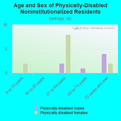 Age and Sex of Physically-Disabled Noninstitutionalized Residents