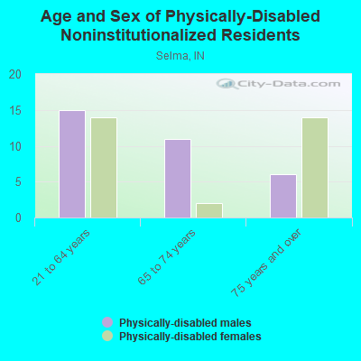 Age and Sex of Physically-Disabled Noninstitutionalized Residents