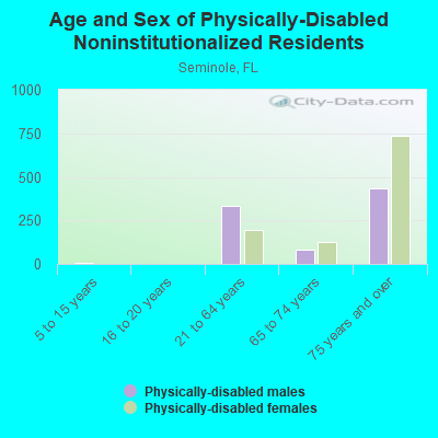 Age and Sex of Physically-Disabled Noninstitutionalized Residents