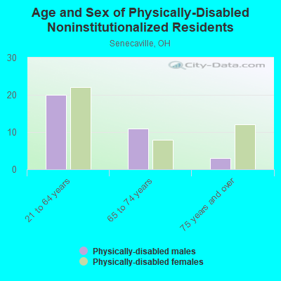 Age and Sex of Physically-Disabled Noninstitutionalized Residents