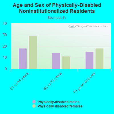 Age and Sex of Physically-Disabled Noninstitutionalized Residents