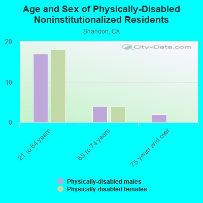 Age and Sex of Physically-Disabled Noninstitutionalized Residents