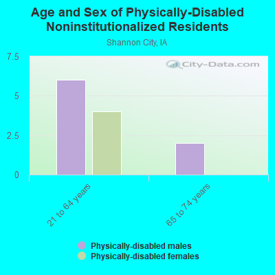 Age and Sex of Physically-Disabled Noninstitutionalized Residents