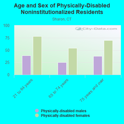 Age and Sex of Physically-Disabled Noninstitutionalized Residents