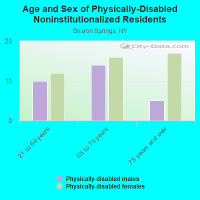 Age and Sex of Physically-Disabled Noninstitutionalized Residents