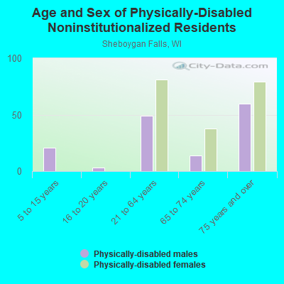 Age and Sex of Physically-Disabled Noninstitutionalized Residents