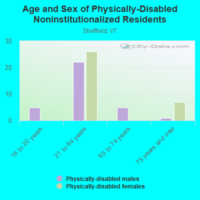 Age and Sex of Physically-Disabled Noninstitutionalized Residents