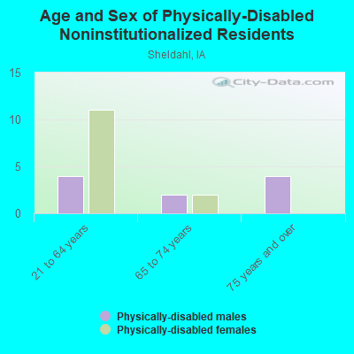 Age and Sex of Physically-Disabled Noninstitutionalized Residents