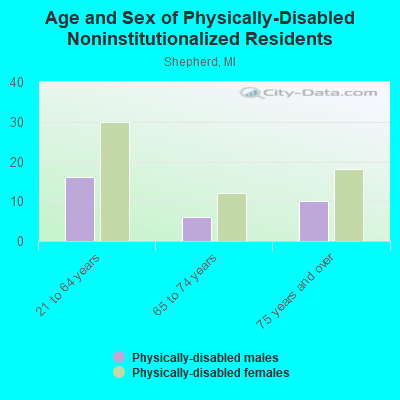 Age and Sex of Physically-Disabled Noninstitutionalized Residents