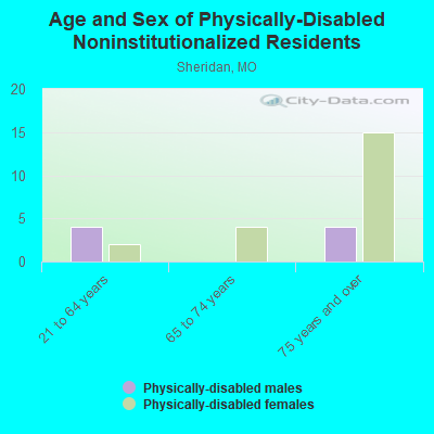 Age and Sex of Physically-Disabled Noninstitutionalized Residents