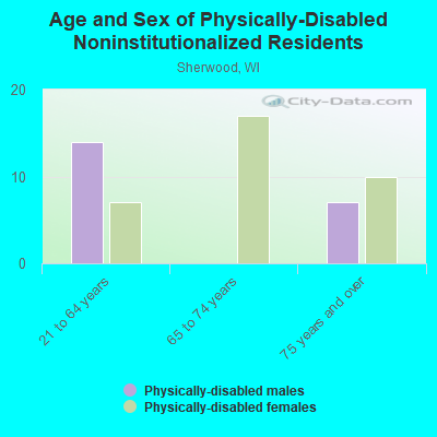 Age and Sex of Physically-Disabled Noninstitutionalized Residents