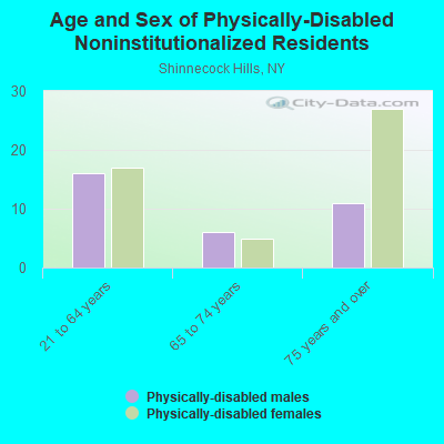 Age and Sex of Physically-Disabled Noninstitutionalized Residents