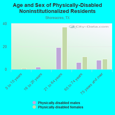 Age and Sex of Physically-Disabled Noninstitutionalized Residents