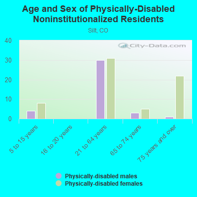 Age and Sex of Physically-Disabled Noninstitutionalized Residents