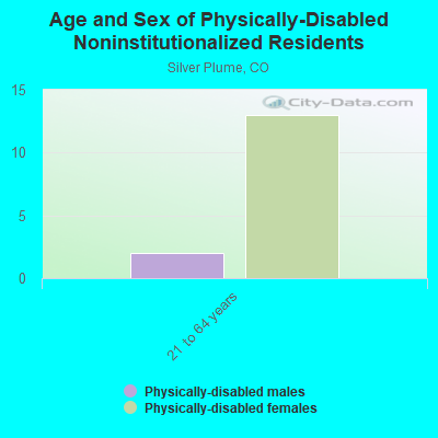 Age and Sex of Physically-Disabled Noninstitutionalized Residents