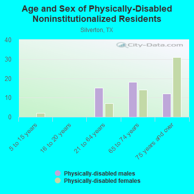 Age and Sex of Physically-Disabled Noninstitutionalized Residents