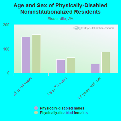 Age and Sex of Physically-Disabled Noninstitutionalized Residents