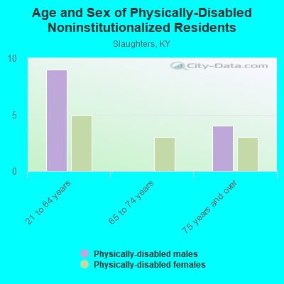 Age and Sex of Physically-Disabled Noninstitutionalized Residents