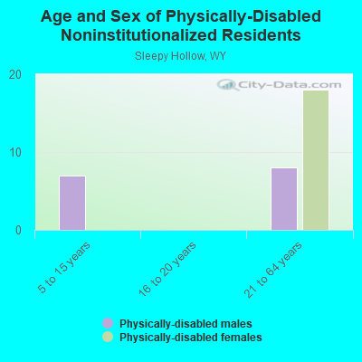 Age and Sex of Physically-Disabled Noninstitutionalized Residents