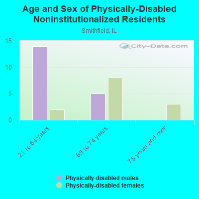 Age and Sex of Physically-Disabled Noninstitutionalized Residents