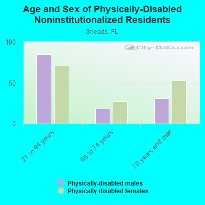 Age and Sex of Physically-Disabled Noninstitutionalized Residents