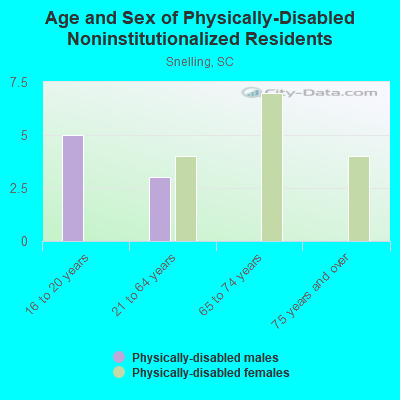 Age and Sex of Physically-Disabled Noninstitutionalized Residents