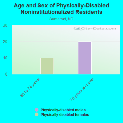 Age and Sex of Physically-Disabled Noninstitutionalized Residents