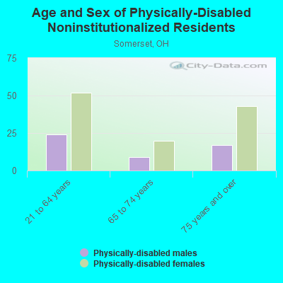 Age and Sex of Physically-Disabled Noninstitutionalized Residents